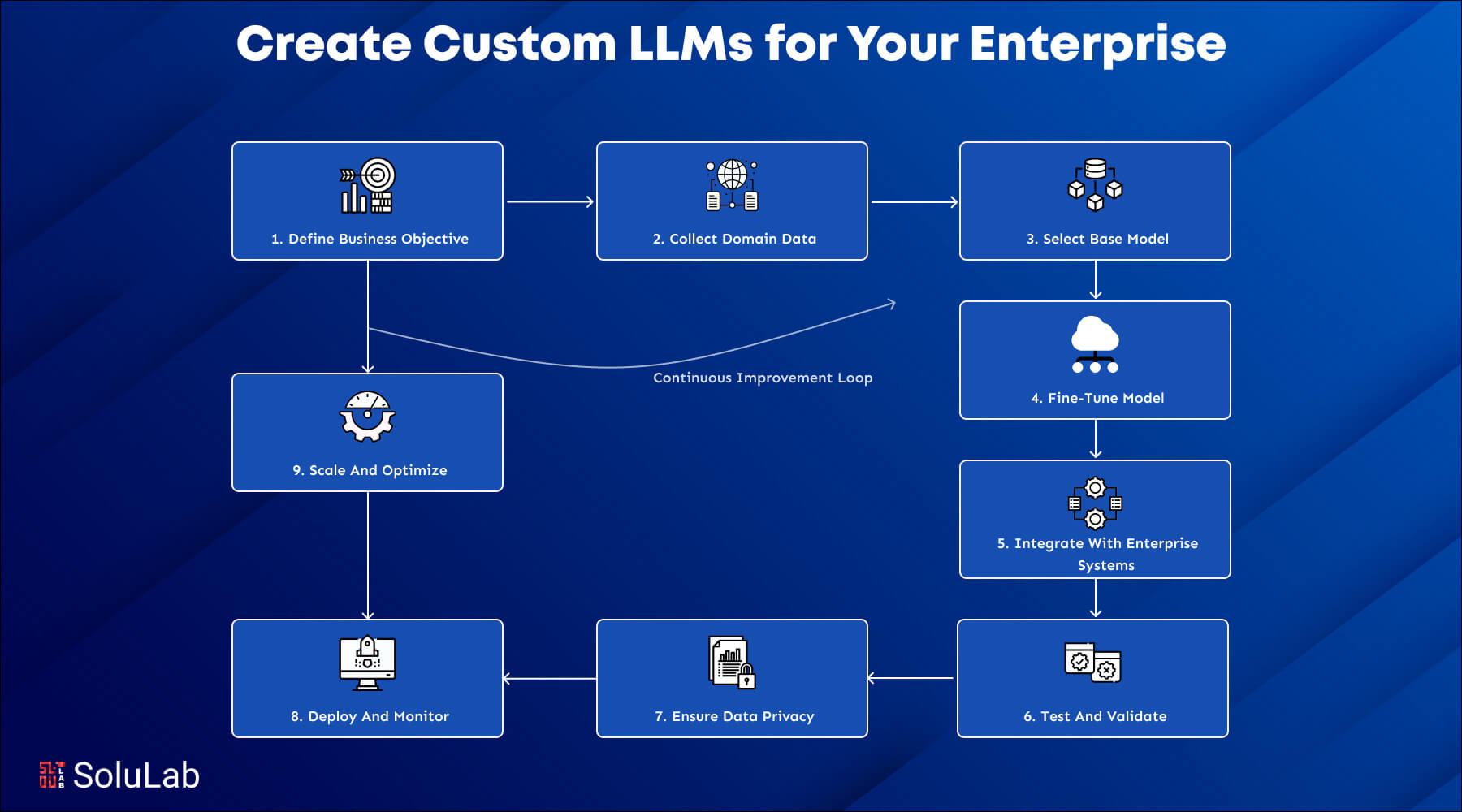 Custom LLMs for Your Enterprise