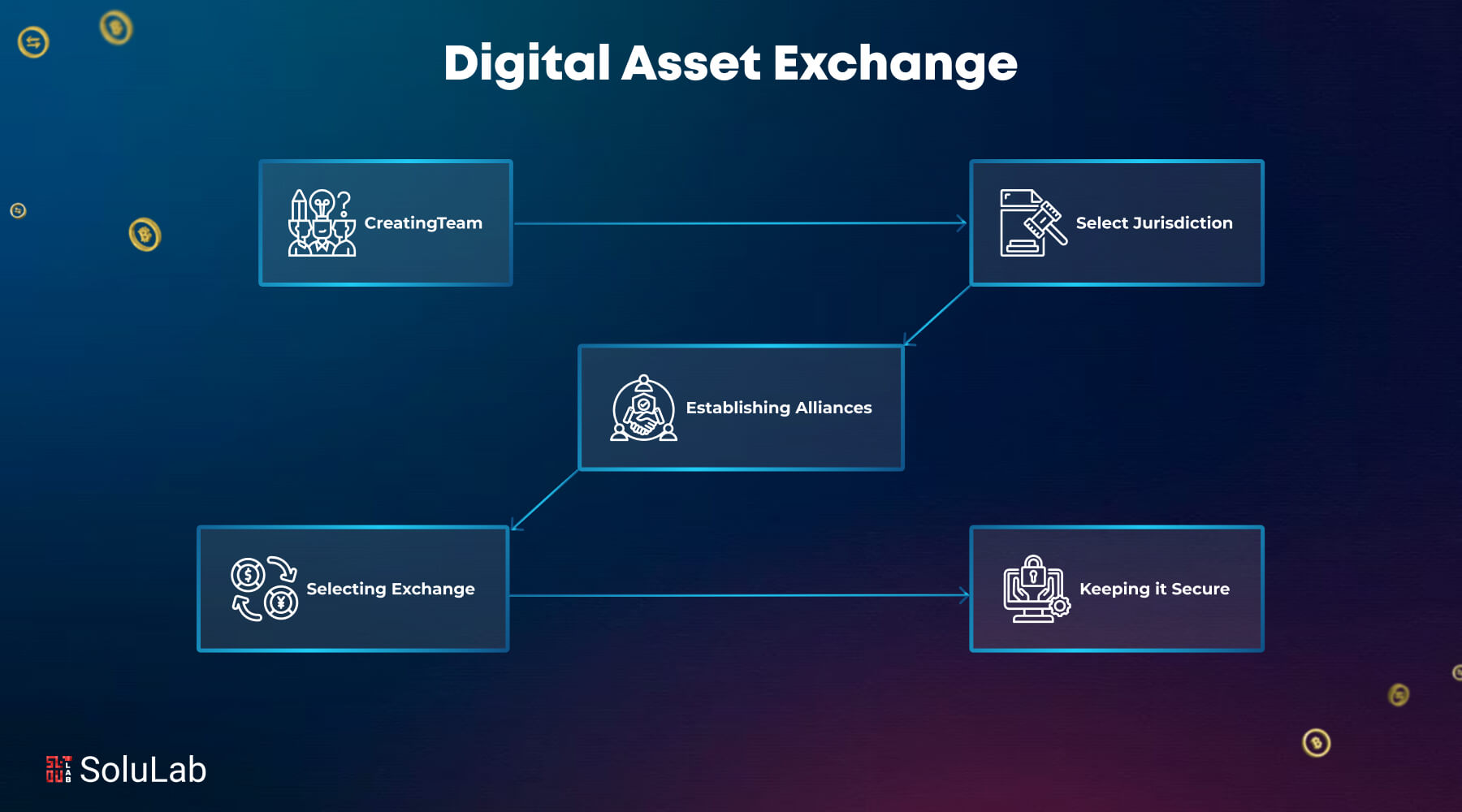 Digital Asset Exchanges