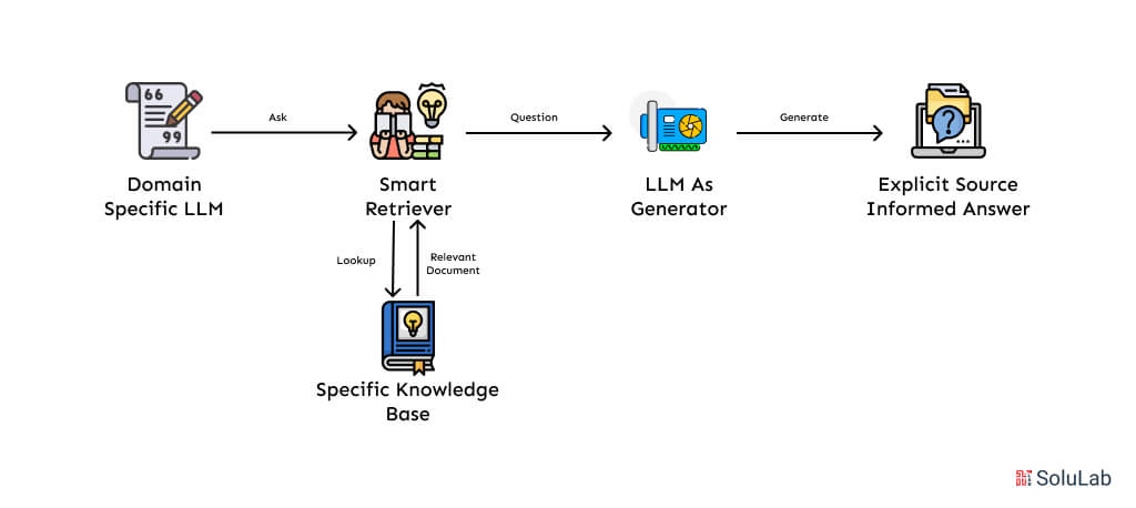 Domain Specific LLMs