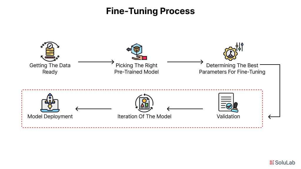 Fine-Tuning Process