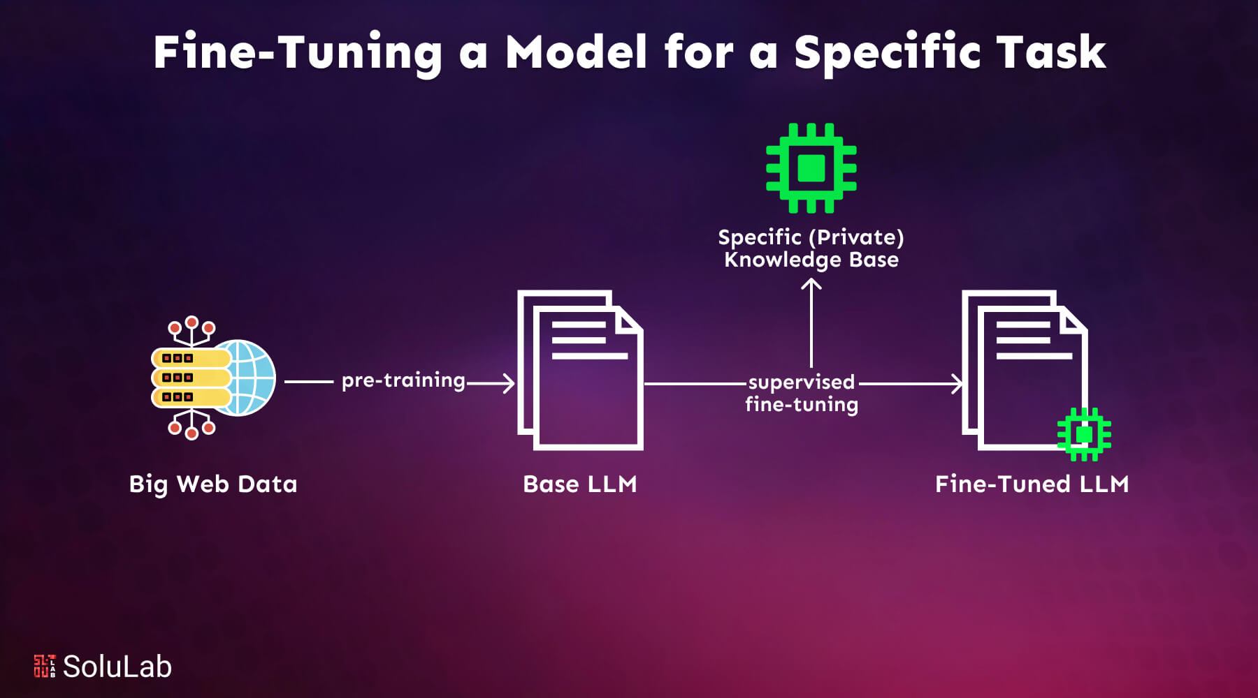 Fine -Tuning a Model for a Specific Task