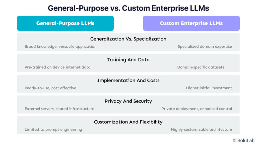 General-Purpose LLMs vs. Custom Enterprise LLMs