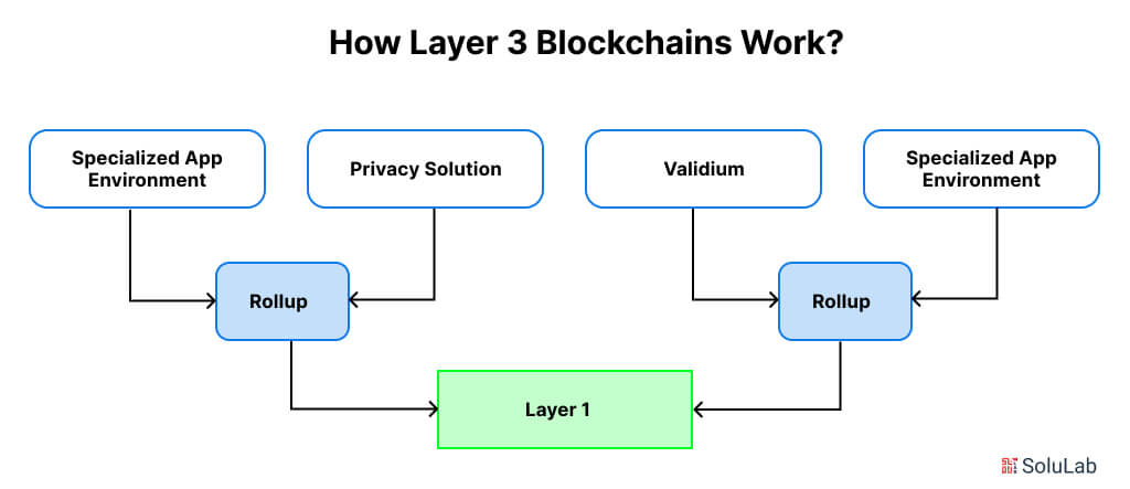 How Layer 3 Blockchains Work