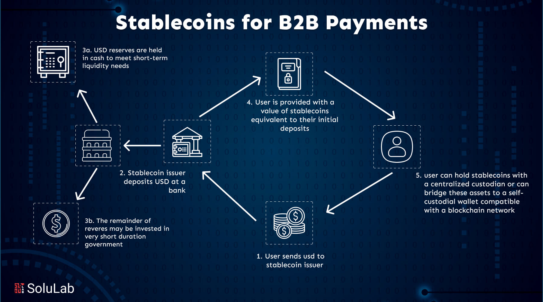 How to Use Stablecoins for B2B Payments