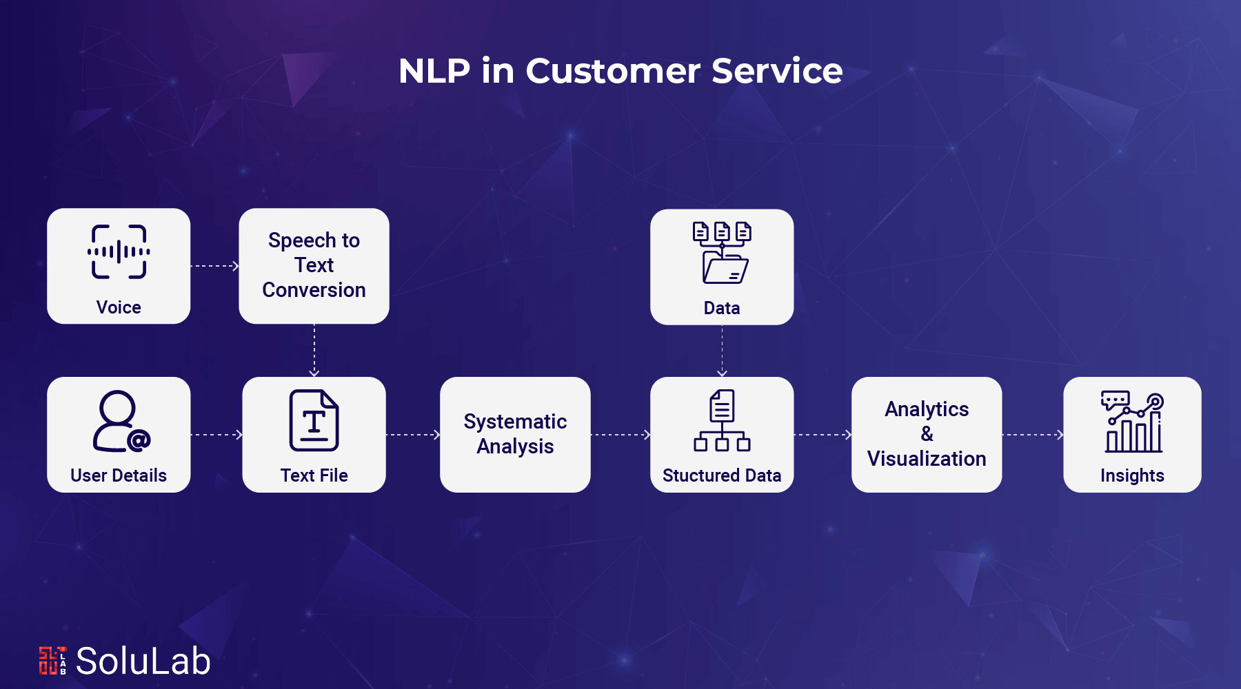 NLP in Customer Service