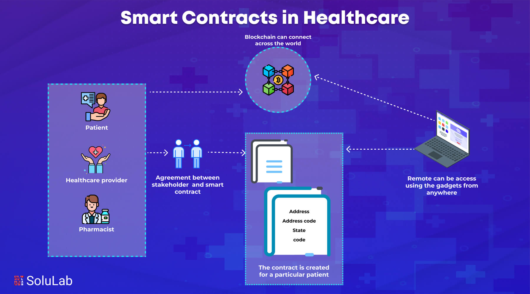 Smart Contracts in Healthcare Guide