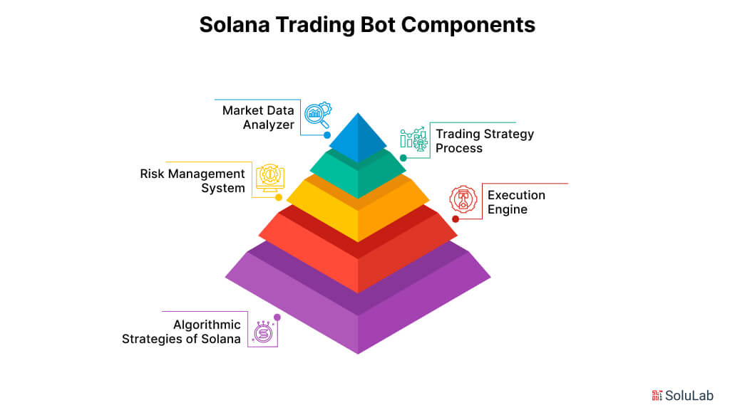 Solana Trading Bots components