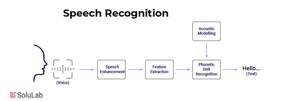 Speech Recognition