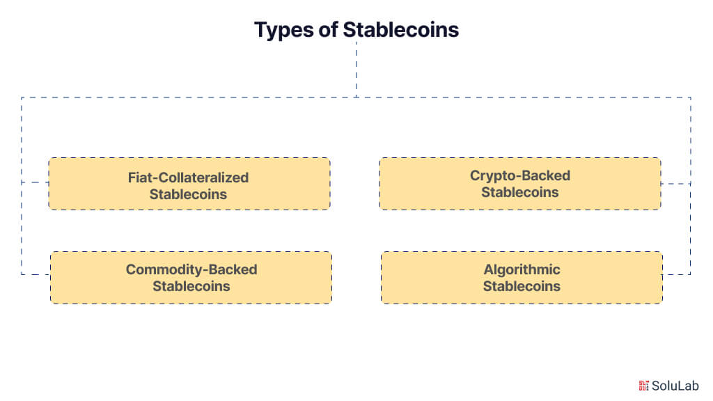 Types of Stablecoins