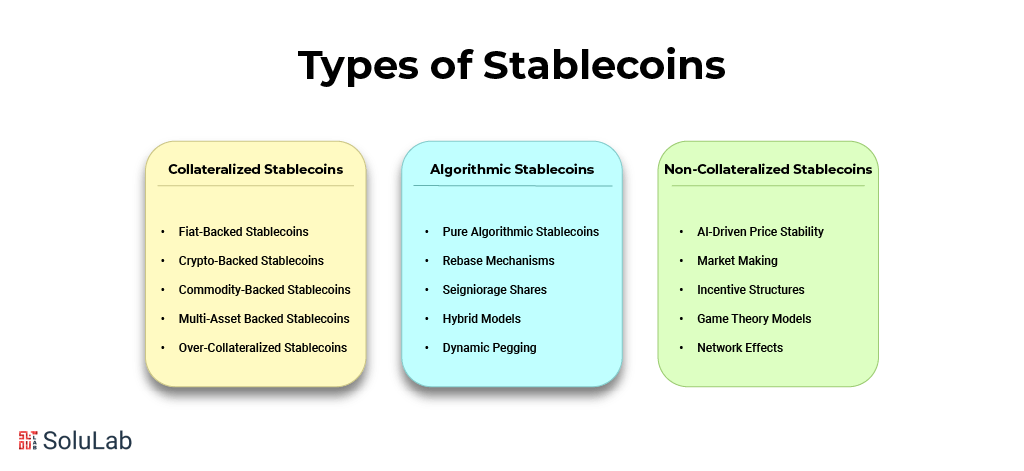 Types of Stablecoins