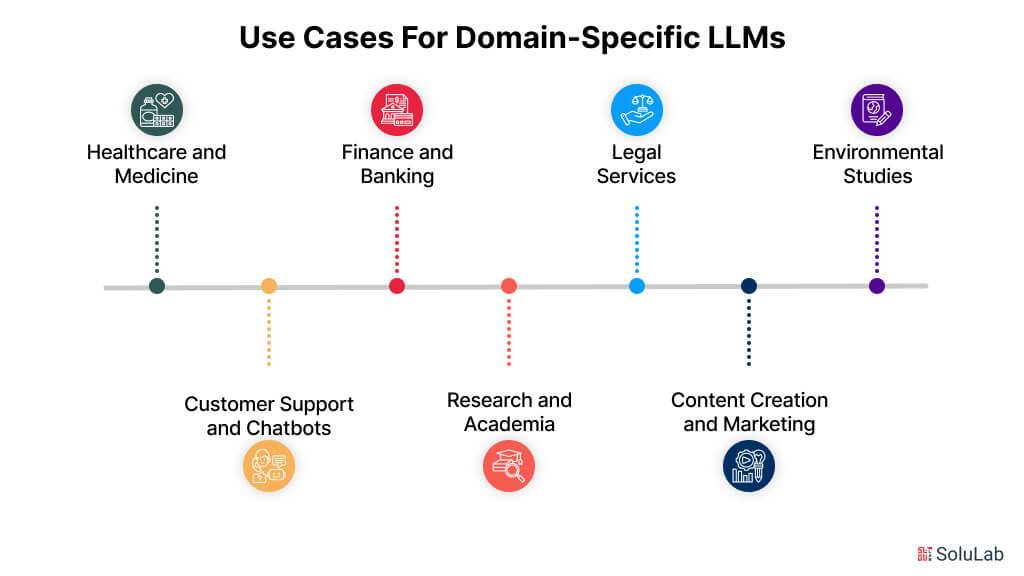 Use Cases for Domain-Specific LLMs