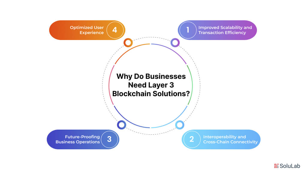 Why do Businesses need Layer 3 Blockchain Solutions