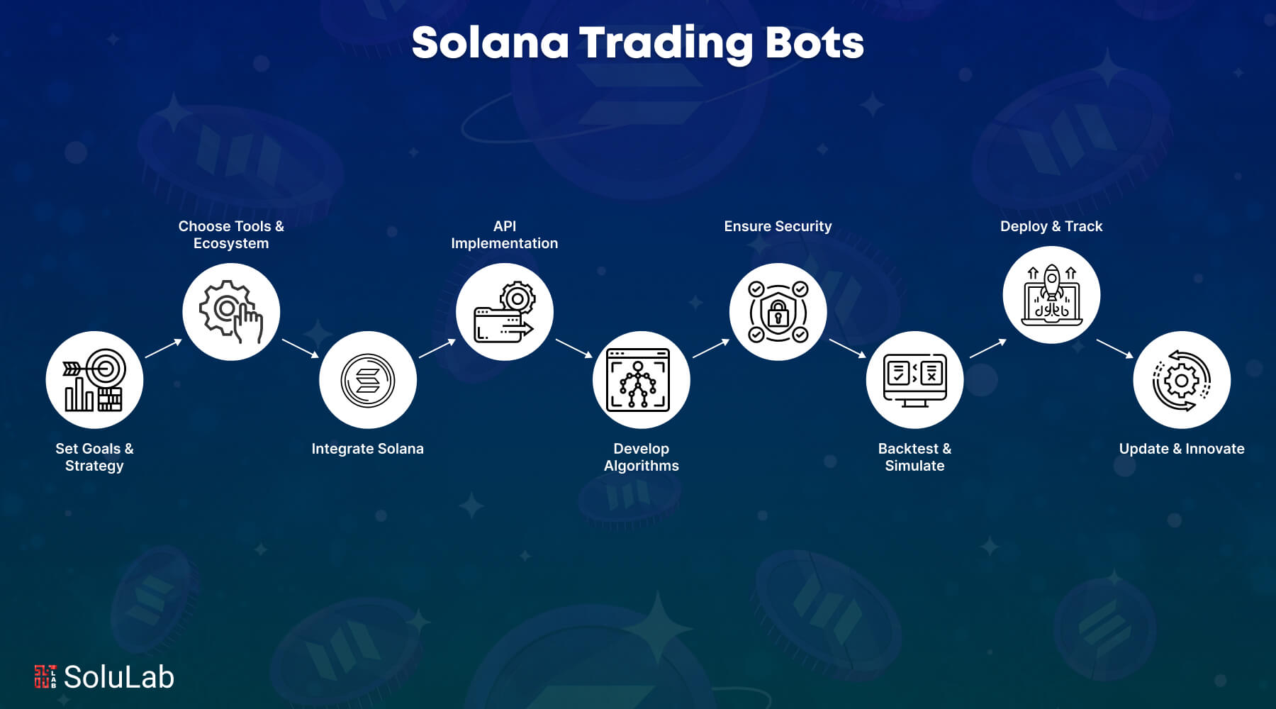 build Solana Trading Bots