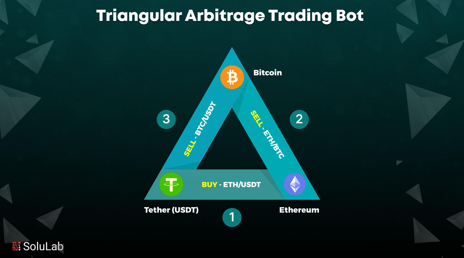 create Triangular Arbitrage Trading Bot