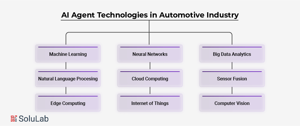 AI Agent Technologies in Automotive Industry