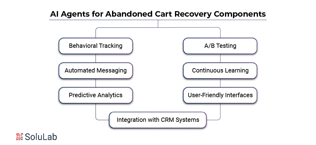 AI Agents for Abandoned Cart Recovery Components