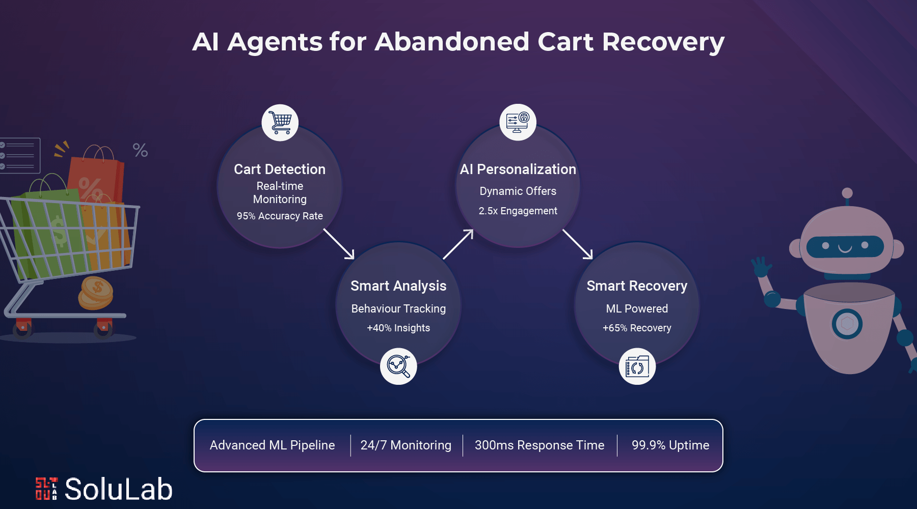 AI Agents for Abandoned Cart Recovery