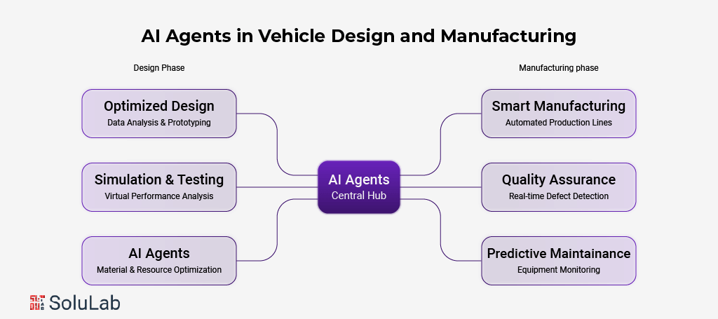 AI Agents in Vehicle Design and Manufacturing