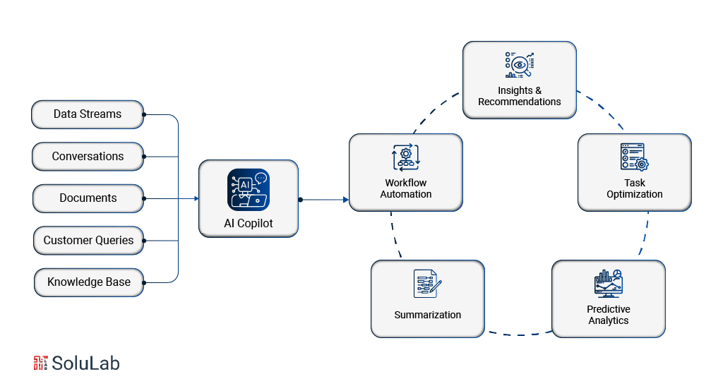 AI Copilot workflow