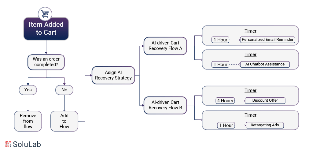 Abandoned Cart Recovery flow