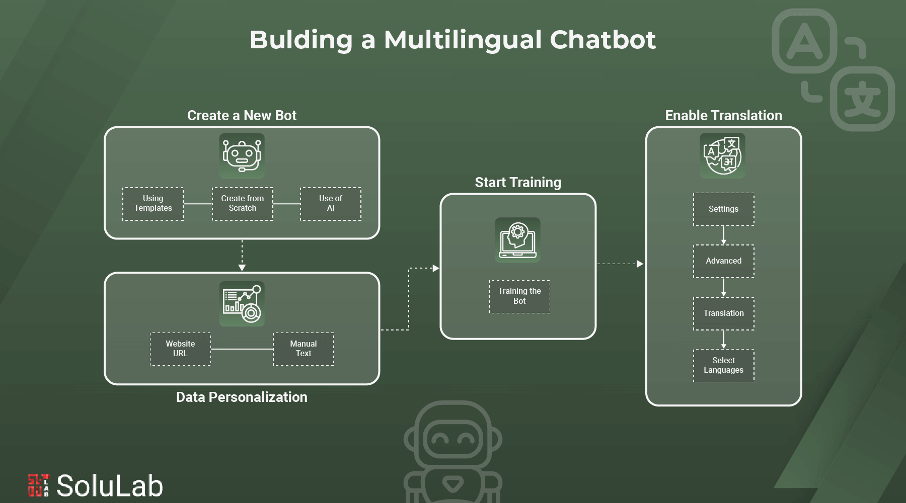 Building a Multilingual Chatbot