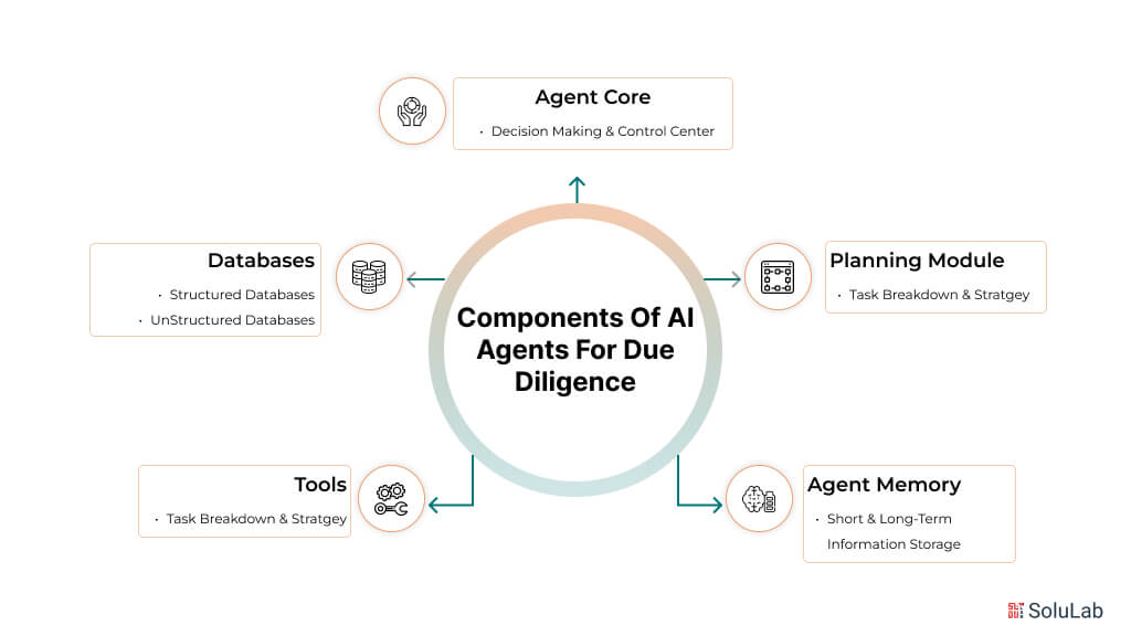 Components of AI Agents for Due Diligence