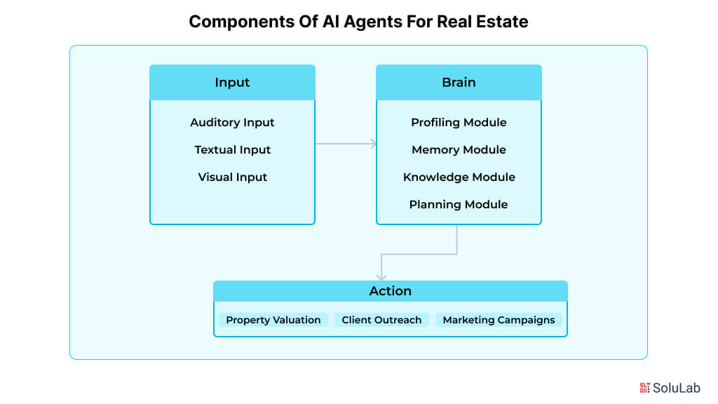 Components of AI Agents for Real Estate