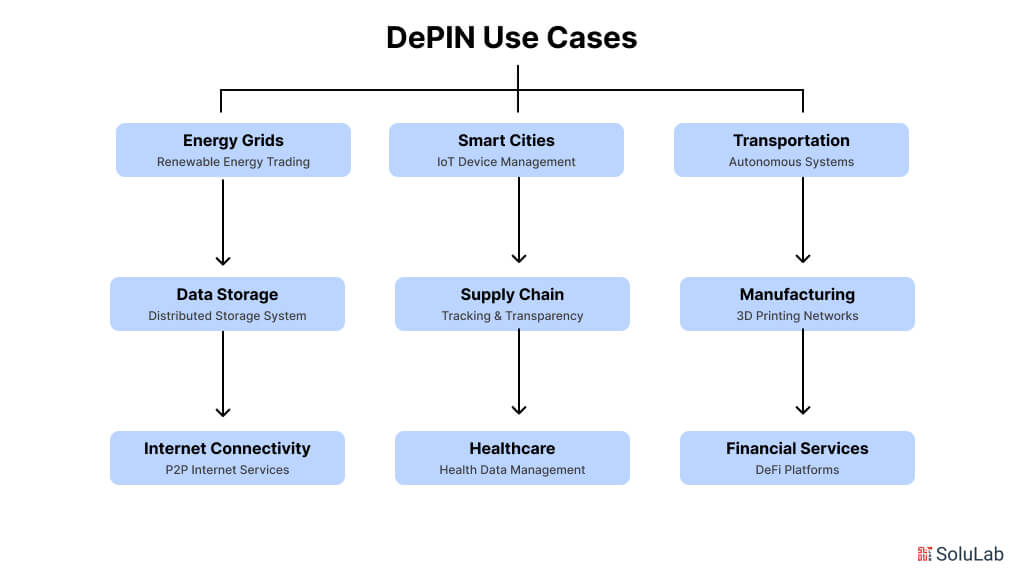 DePIN Use Cases