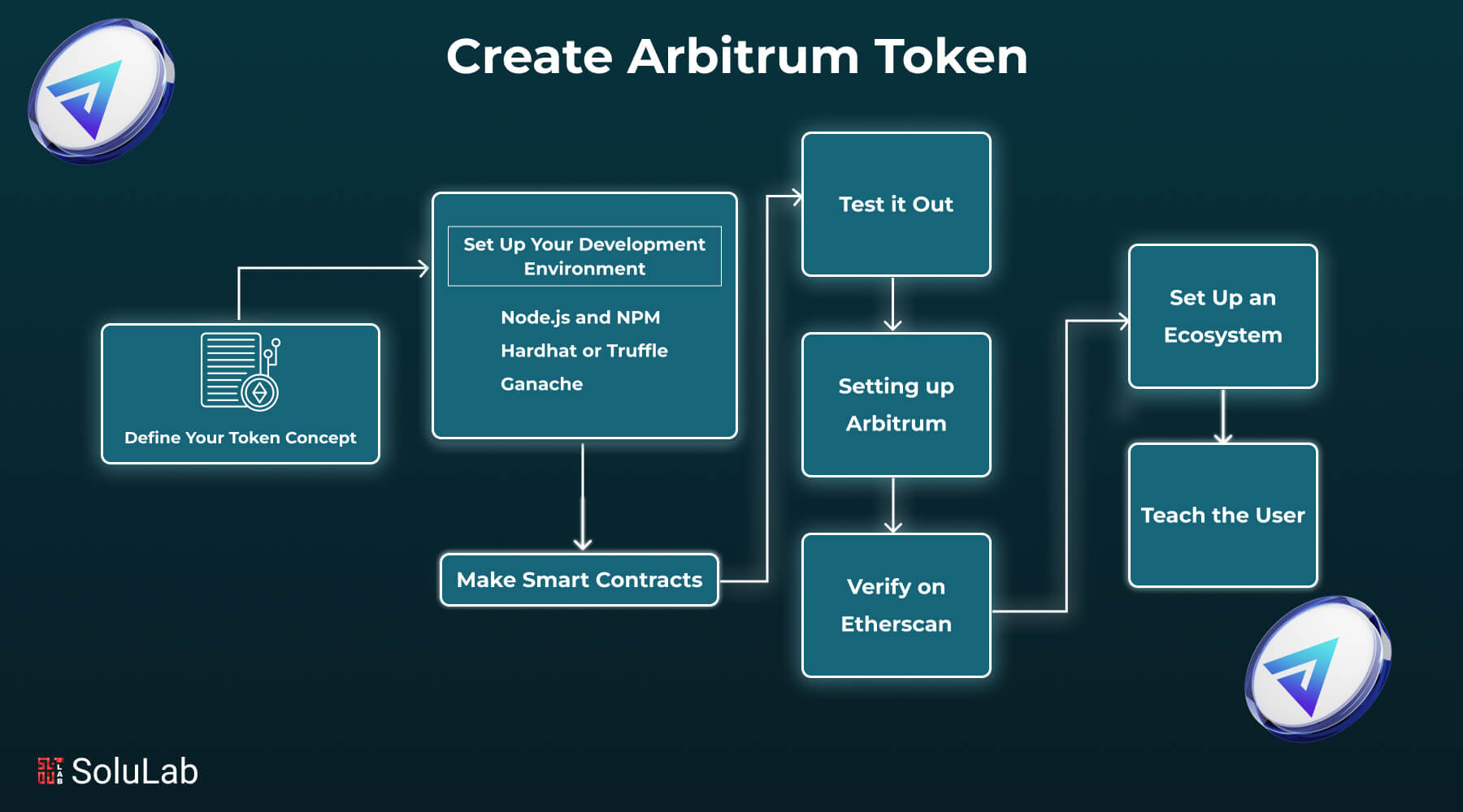 Develop a Token on Arbitrum