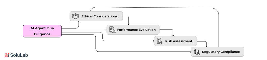 Flowchart of AI Agents for Due Diligence