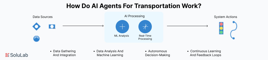 How Do AI Agents for Transportation Work