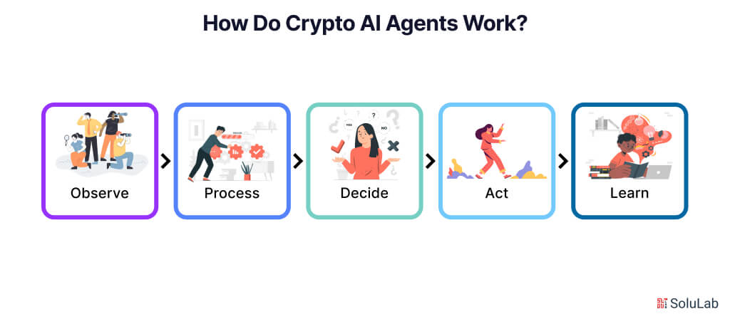 How Do Crypto AI Agents Work