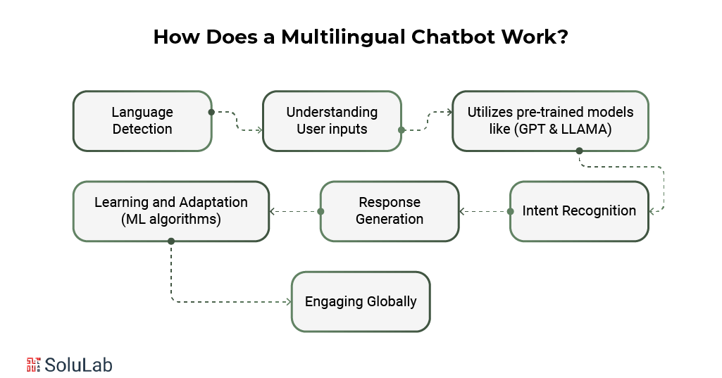 How Does a Multilingual Chatbot Work