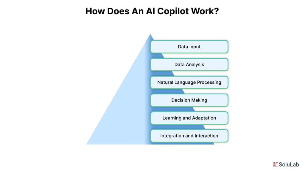 How Does an AI Copilot Work