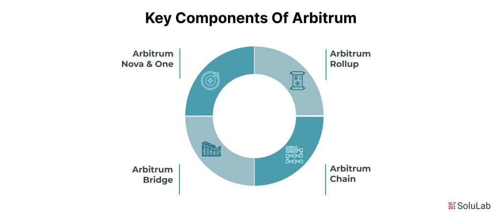 Key Components of Arbitrum