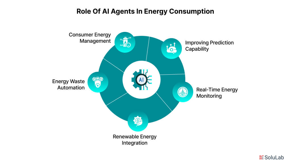 Role of AI Agents in Energy Consumption