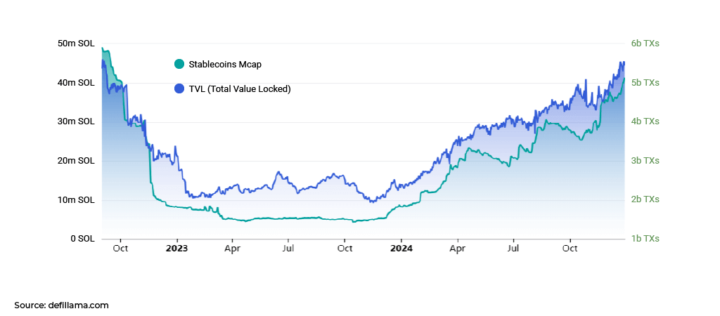 Solana for Stablecoin Development market graph