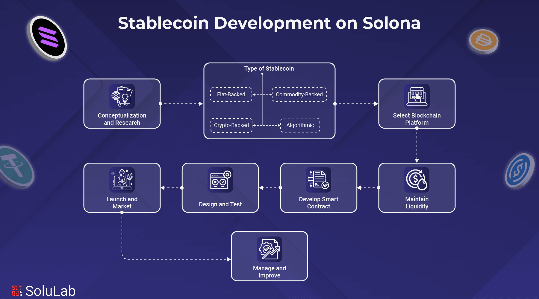 Stablecoin Development on Solana