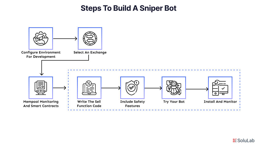 Steps to Build a Sniper Bot