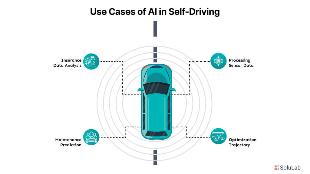 Use Cases of AI in Self-Driving