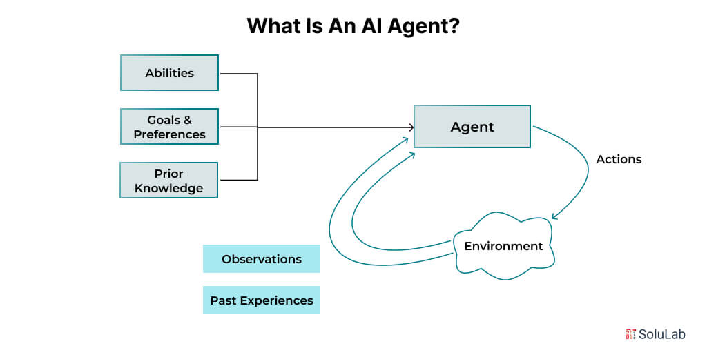 What is an AI Agent