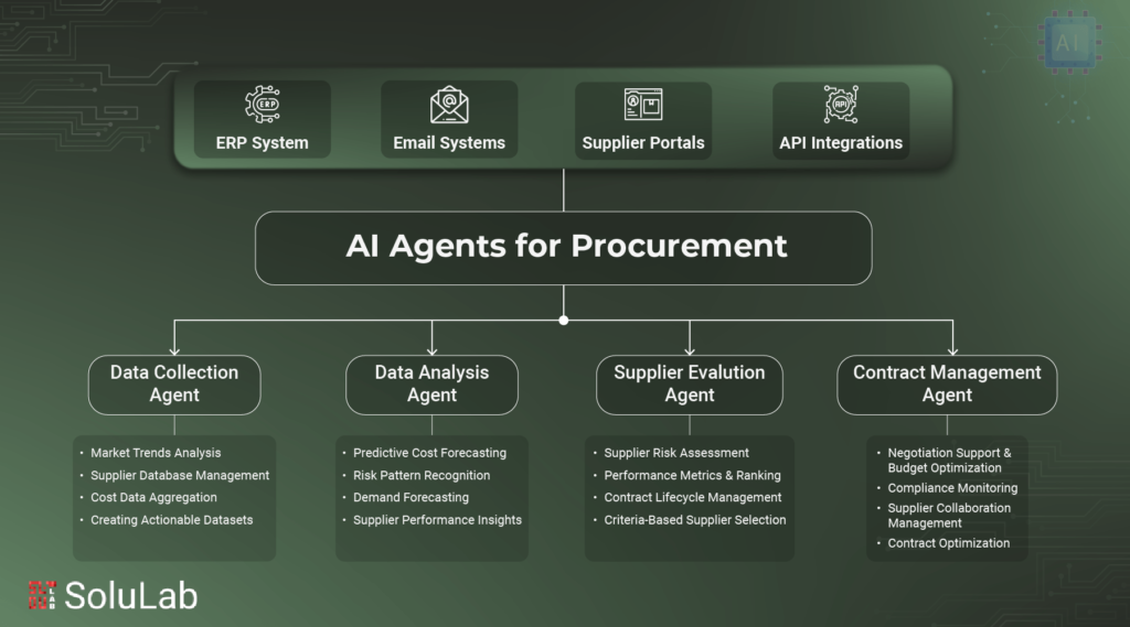 AI Agents for Procurement