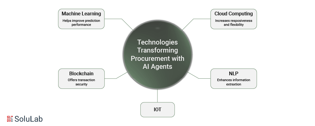 AI Agents in Procurement Technologies