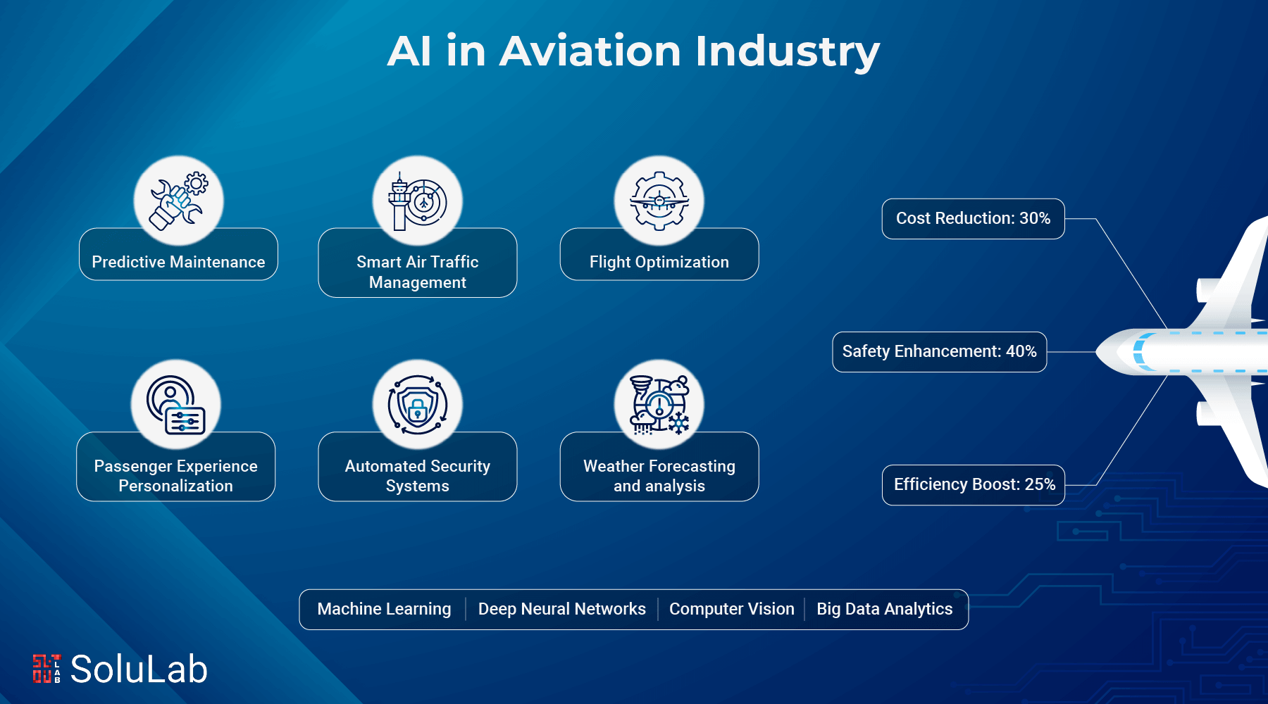 AI in Aviation Industry