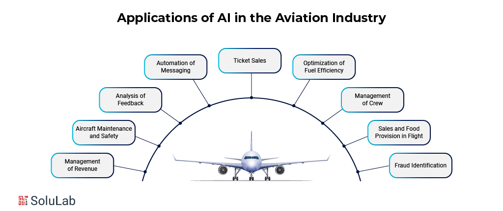 Applications of AI in the Aviation Industry