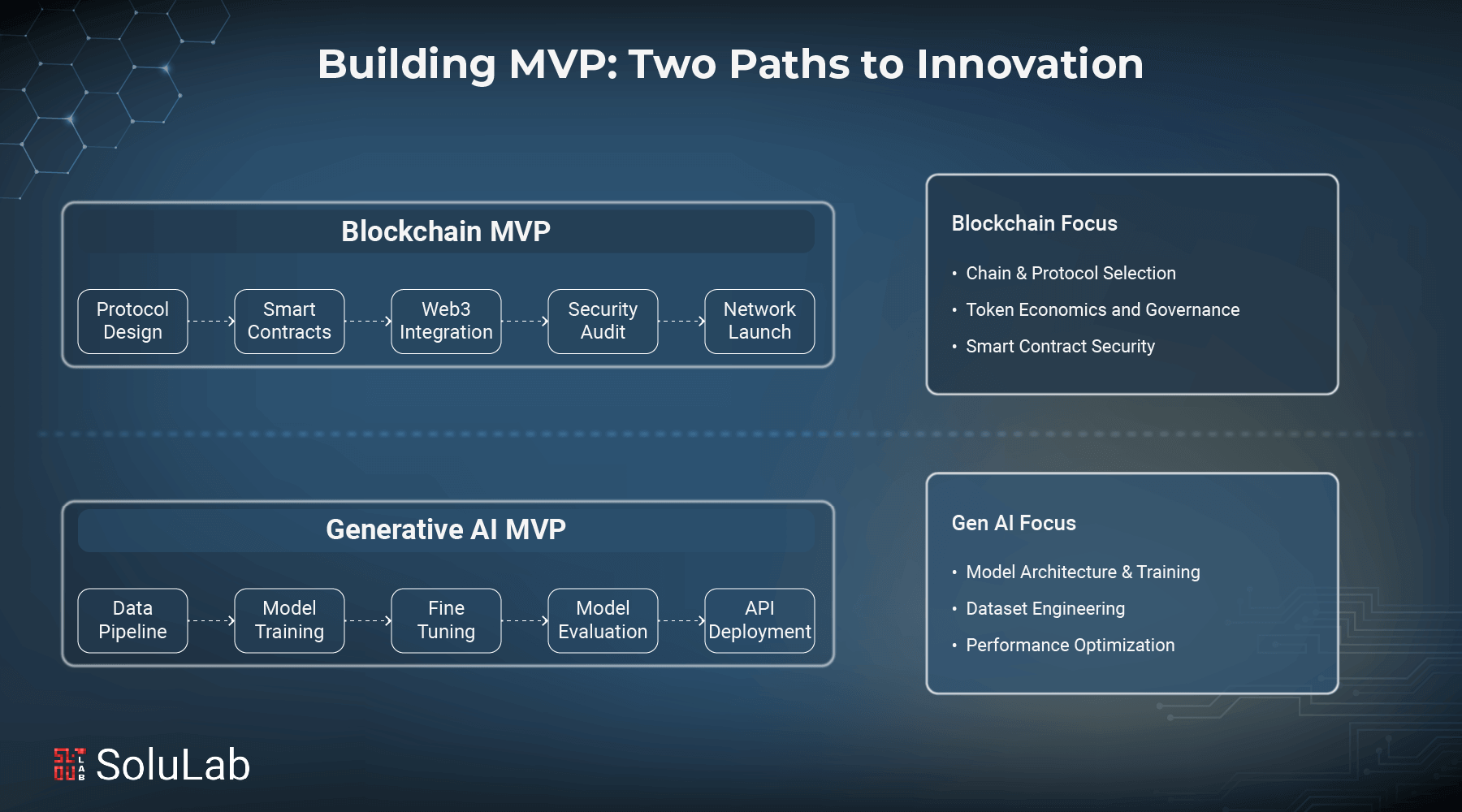 Building MVP With gen AI and blockchain