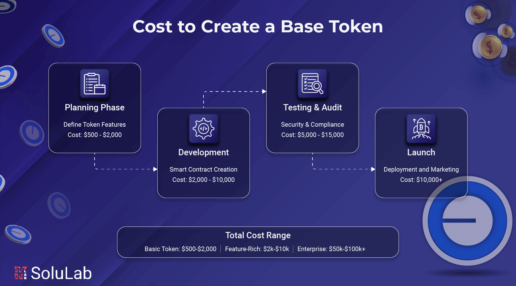 Cost To Create a Base Token