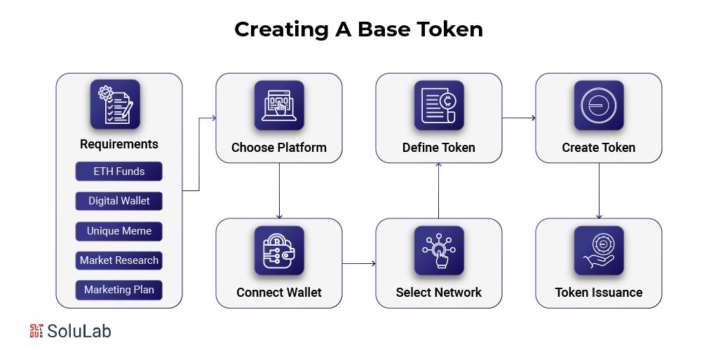 Creating A Base Token