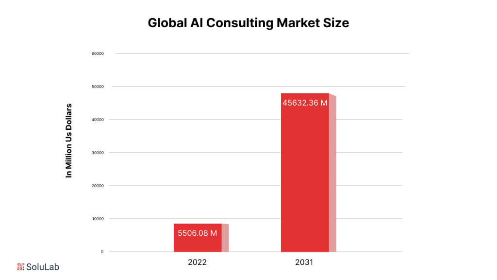 Global AI Consulting Market Size