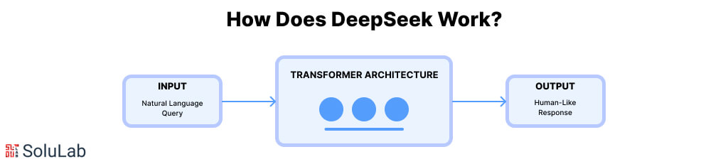 How Does DeepSeek Work?